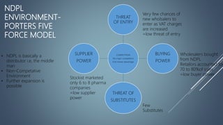 NDPL
ENVIRONMENT-
PORTERS FIVE
FORCE MODEL
COMPETITION
No major competition
First mover advantage
THREAT
OF ENTRY
BUYING
POWER
THREAT OF
SUBSTITUTES
SUPPLIER
POWER
• NDPL is basically a
distributor i.e, the middle
man
• Non-Competative
Environment
• Further expansion is
possible
Wholesalers bought
from NDPL
Retailors accounted for
70 to 80%of sales
=low buyer power
Stockist marketed
only 6 to 8 pharma
companies
=low supplier
power
Very few chances of
new wholsalers to
enter as VAT charges
are increased
=low threat of entry
Few
Substitutes
 