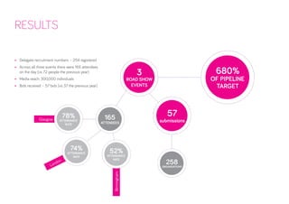 RESULTS 
• 
Glasgow 
• 
London 
• 
Birmingham 
57 submissions 
3 
ROAD SHOW EVENTS 
165 
ATTENDEES 
258 
ORGANISATIONS 
78% 
ATTENDANCE RATE 
74% 
ATTENDANCE RATE 
52% 
ATTENDANCE RATE 
• 
Delegate recruitment numbers – 254 registered 
• 
Across all three events there were 165 attendees on the day (vs 72 people the previous year) 
• 
Media reach: 300,000 individuals 
• 
Bids received – 57 bids (vs 37 the previous year) 
680% 
OF PIPELINE TARGET  
