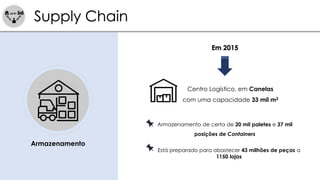 Supply Chain
Armazenamento
Centro Logístico, em Canelas
com uma capacidade 33 mil m2
Armazenamento de certa de 20 mil paletes e 37 mil
posições de Containers
Está preparado para abastecer 43 milhões de peças a
1150 lojas
Em 2015
 