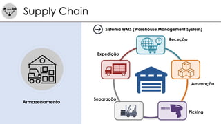 Armazenamento
Sistema WMS (Warehouse Management System)
Receção
Arrumação
Picking
Separação
Expedição
Supply Chain
 
