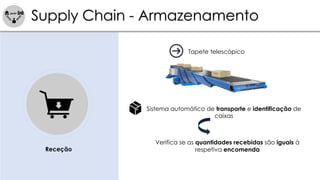 Supply Chain - Armazenamento
Receção
Tapete telescópico
Sistema automático de transporte e identificação de
caixas
Verifica se as quantidades recebidas são iguais à
respetiva encomenda
 