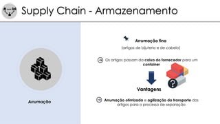 Supply Chain - Armazenamento
Arrumação fina
(artigos de bijuteria e de cabelo)
Os artigos passam da caixa do fornecedor para um
container
Arrumação otimizada e agilização do transporte dos
artigos para o processo de separação
Vantagens
Arrumação
 