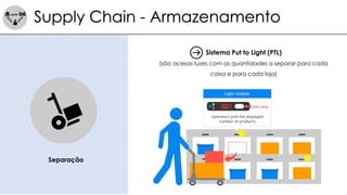 Supply Chain - Armazenamento
Separação
Sistema Put to Light (PTL)
(são acesas luzes com as quantidades a separar para cada
caixa e para cada loja)
 