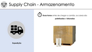 Supply Chain - Armazenamento
Duas horas antes de chegar o camião, as caixas são
paletizadas e faturadas
Expedição
 