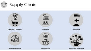 Design e Compras Produção Transporte
Armazenamento Distribuição Marketing e Vendas
Supply Chain
 