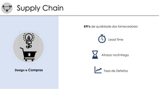 Supply Chain
KPI’s de qualidade dos fornecedores:
Lead Time
Atrasos na Entrega
Taxa de DefeitosDesign e Compras
 