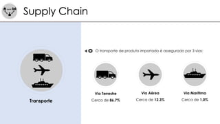 Supply Chain
Transporte
O transporte de produto importado é assegurado por 3 vias:
Via Terrestre
Cerca de 86.7%
Via Aérea
Cerca de 12.3%
Via Marítima
Cerca de 1.0%
 