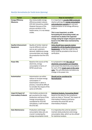 Normalization Case Study Case Study | Normalization in Textile Sector | PAT Scheme | PDF
