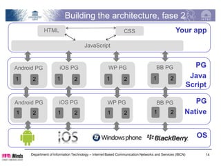 Building the architecture, phase 2
             HTML                                             CSS                             Your app

                                      JavaScript



Android PG            iOS PG                         WP PG                         BB PG                  PG
                                                                                                         Java
                                                                                                        Script

Android PG            iOS PG                        WP PG                          BB PG               PG
                                                                                                    Native


                                                                                                           OS

     Department of Information Technology – Internet Based Communication Networks and Services (IBCN)        14
 