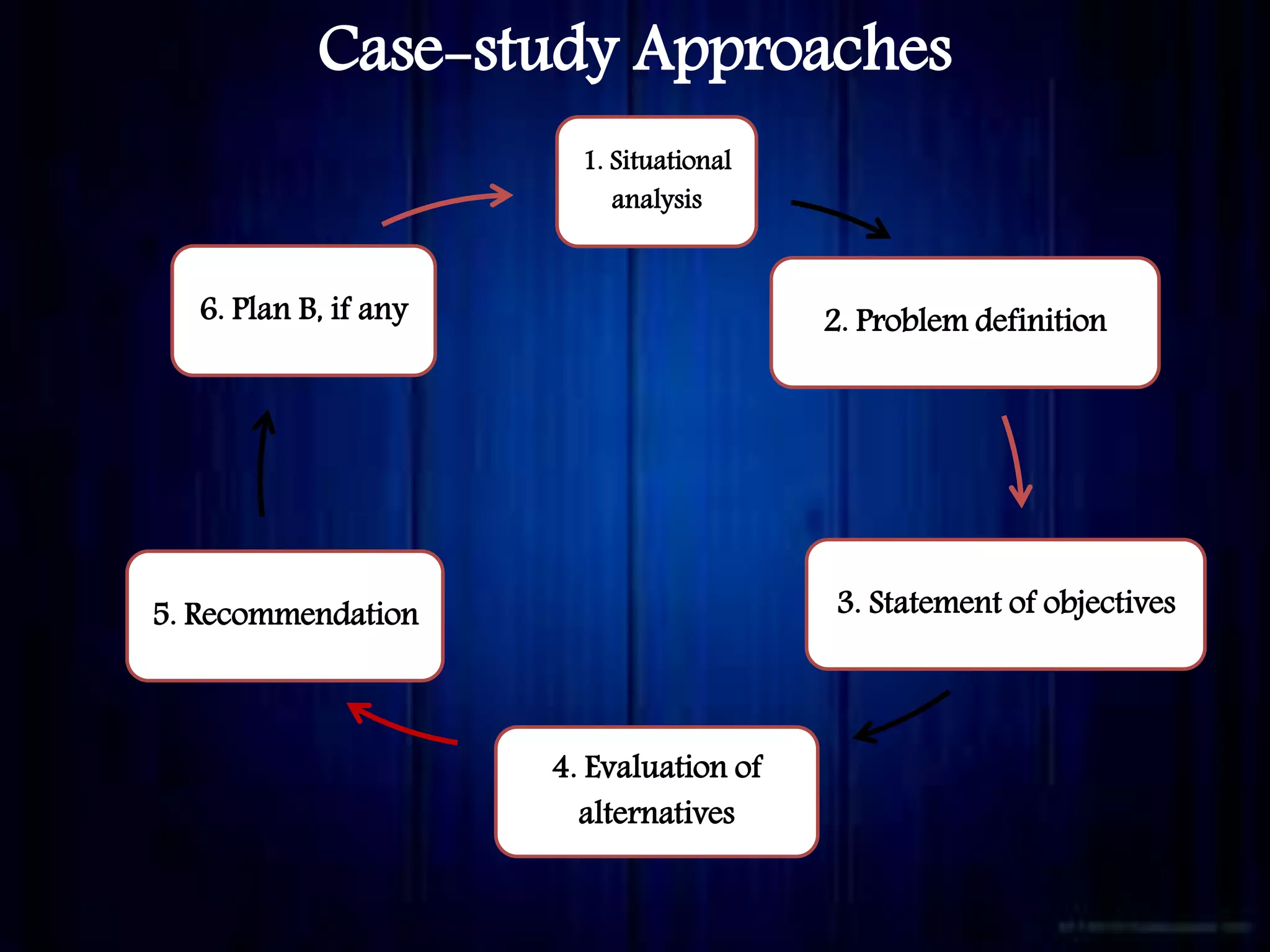 Case-study Approaches
1. Situational
analysis
2. Problem definition
3. Statement of objectives
4. Evaluation of
alternatives
5. Recommendation
6. Plan B, if any
 