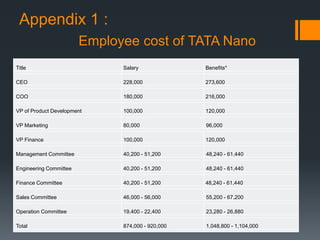 Appendix 1 :
Employee cost of TATA Nano
Title Salary Benefits*
CEO 228,000 273,600
COO 180,000 216,000
VP of Product Development 100,000 120,000
VP Marketing 80,000 96,000
VP Finance 100,000 120,000
Management Committee 40,200 - 51,200 48,240 - 61,440
Engineering Committee 40,200 - 51,200 48,240 - 61,440
Finance Committee 40,200 - 51,200 48,240 - 61,440
Sales Committee 46,000 - 56,000 55,200 - 67,200
Operation Committee 19,400 - 22,400 23,280 - 26,880
Total 874,000 - 920,000 1,048,800 - 1,104,000
 
