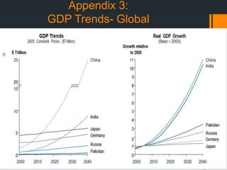 Appendix 3:
GDP Trends- Global
 
