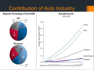 Contribution of Auto Industry
 