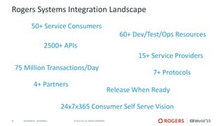 6 © 2015 CA. ALL RIGHTS RESERVED.@CAWORLD #CAWORLD
Rogers Systems Integration Landscape
50+ Service Consumers
2500+ APIs
15+ Service Providers
7+ Protocols
75 Million Transactions/Day
4+ Partners
24x7x365 Consumer Self Serve Vision
60+ Dev/Test/Ops Resources
Release When Ready
 