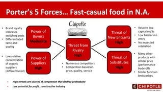 × High threats are sources of competition that destroy profitability
× Low potential for profit… unattractive industry
Porter’s 5 Forces… Fast-casual food in N.A.
Power of
Buyers
Moderate
Threat of
New Entrants
High
Threat from
Rivalry
High
• Brand loyalty
increases
switching costs
• Differentiated
taste and
quality
• Low relative
concentration
of organic
suppliers
(differentiated)
• Relative low
capital req’ts
• Low barriers to
entry
• No expected
retaliation
• Many other
products with
similar price
/performance
trade-offs
• Similar function
limits prices
• Numerous competitors
• Competition based on
price, quality, service
Power of
Suppliers
High
Threat of
Substitutes
High
 