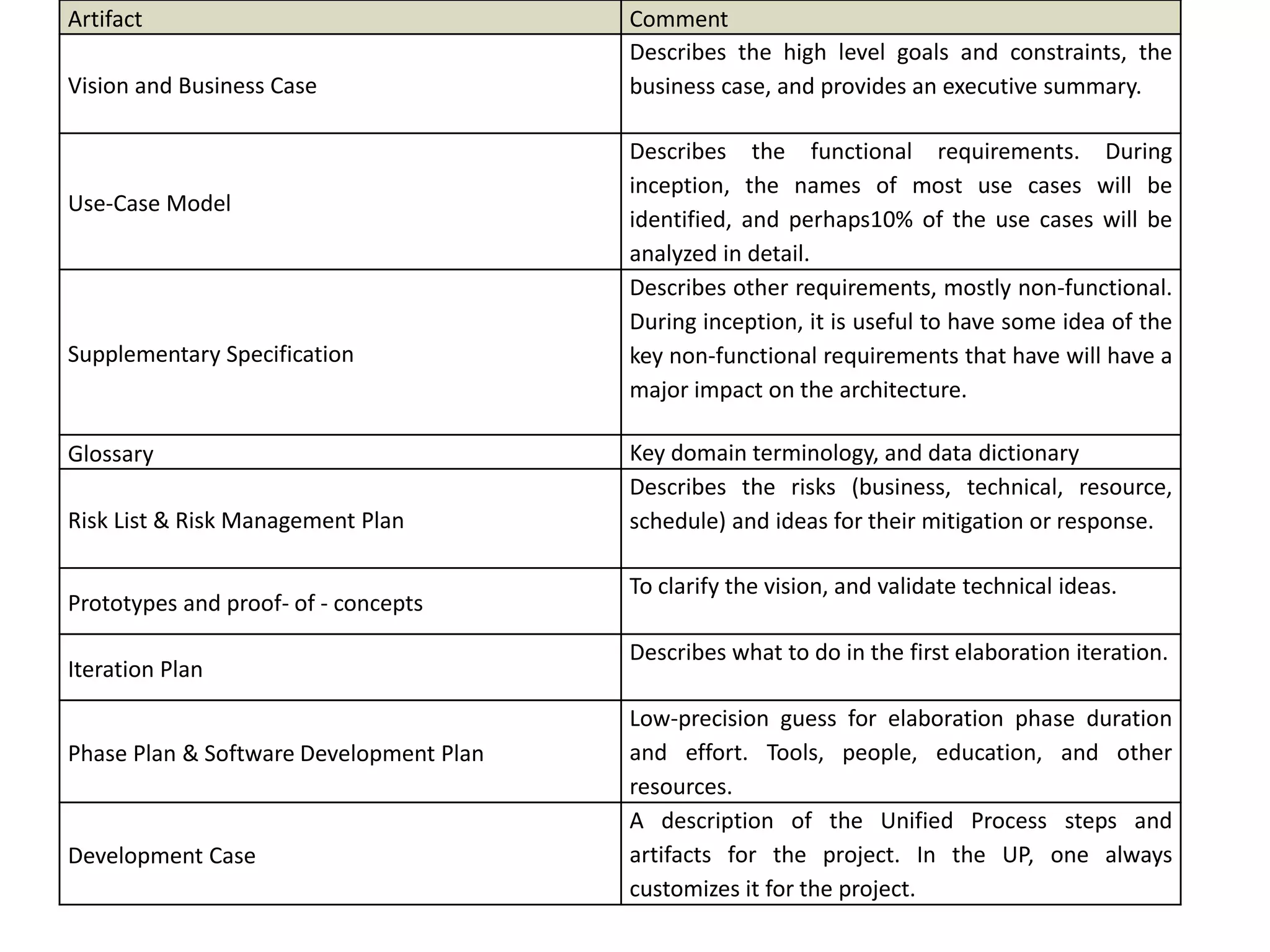 Artifact Comment
Vision and Business Case
Describes the high level goals and constraints, the
business case, and provides an executive summary.
Use-Case Model
Describes the functional requirements. During
inception, the names of most use cases will be
identified, and perhaps10% of the use cases will be
analyzed in detail.
Supplementary Specification
Describes other requirements, mostly non-functional.
During inception, it is useful to have some idea of the
key non-functional requirements that have will have a
major impact on the architecture.
Glossary Key domain terminology, and data dictionary
Risk List & Risk Management Plan
Describes the risks (business, technical, resource,
schedule) and ideas for their mitigation or response.
Prototypes and proof- of - concepts
To clarify the vision, and validate technical ideas.
Iteration Plan
Describes what to do in the first elaboration iteration.
Phase Plan & Software Development Plan
Low-precision guess for elaboration phase duration
and effort. Tools, people, education, and other
resources.
Development Case
A description of the Unified Process steps and
artifacts for the project. In the UP, one always
customizes it for the project.
 