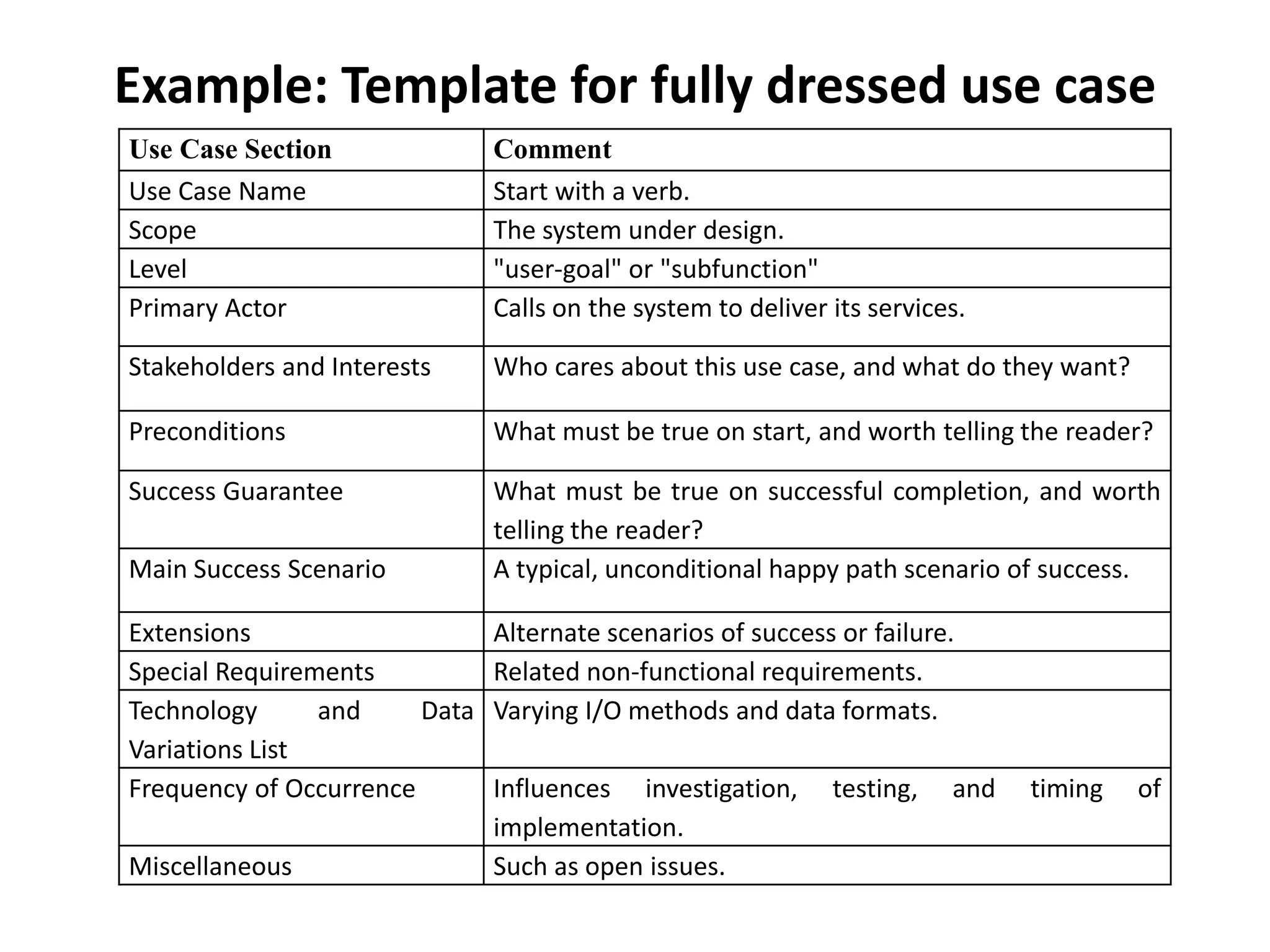Example: Template for fully dressed use case
Use Case Section Comment
Use Case Name Start with a verb.
Scope The system under design.
Level "user-goal" or "subfunction"
Primary Actor Calls on the system to deliver its services.
Stakeholders and Interests Who cares about this use case, and what do they want?
Preconditions What must be true on start, and worth telling the reader?
Success Guarantee What must be true on successful completion, and worth
telling the reader?
Main Success Scenario A typical, unconditional happy path scenario of success.
Extensions Alternate scenarios of success or failure.
Special Requirements Related non-functional requirements.
Technology and Data
Variations List
Varying I/O methods and data formats.
Frequency of Occurrence Influences investigation, testing, and timing of
implementation.
Miscellaneous Such as open issues.
 
