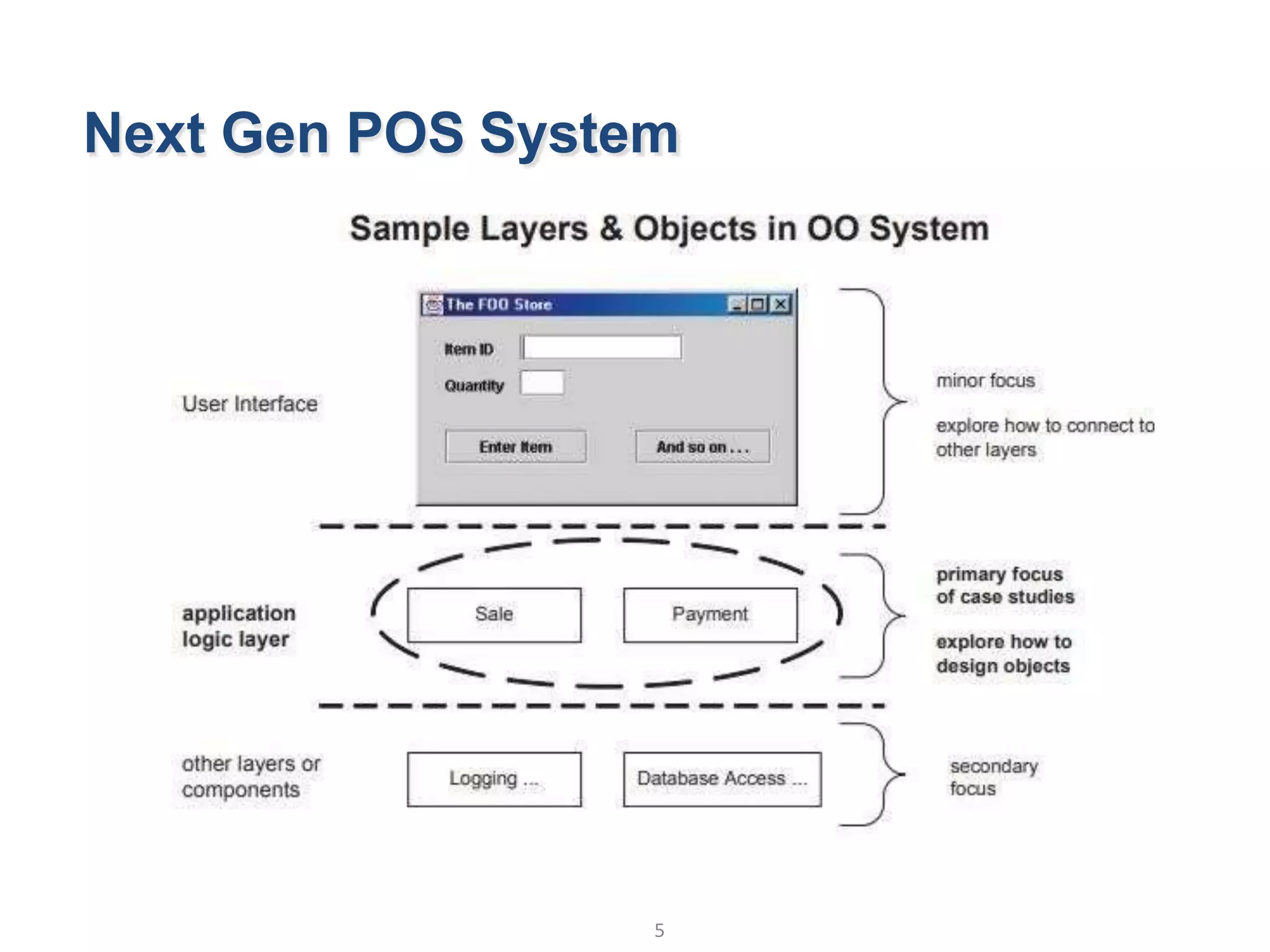 Next Gen POS System
5
Object Oriented Analysis and Design © Vignesh Saravanan K,AP/CSE
 