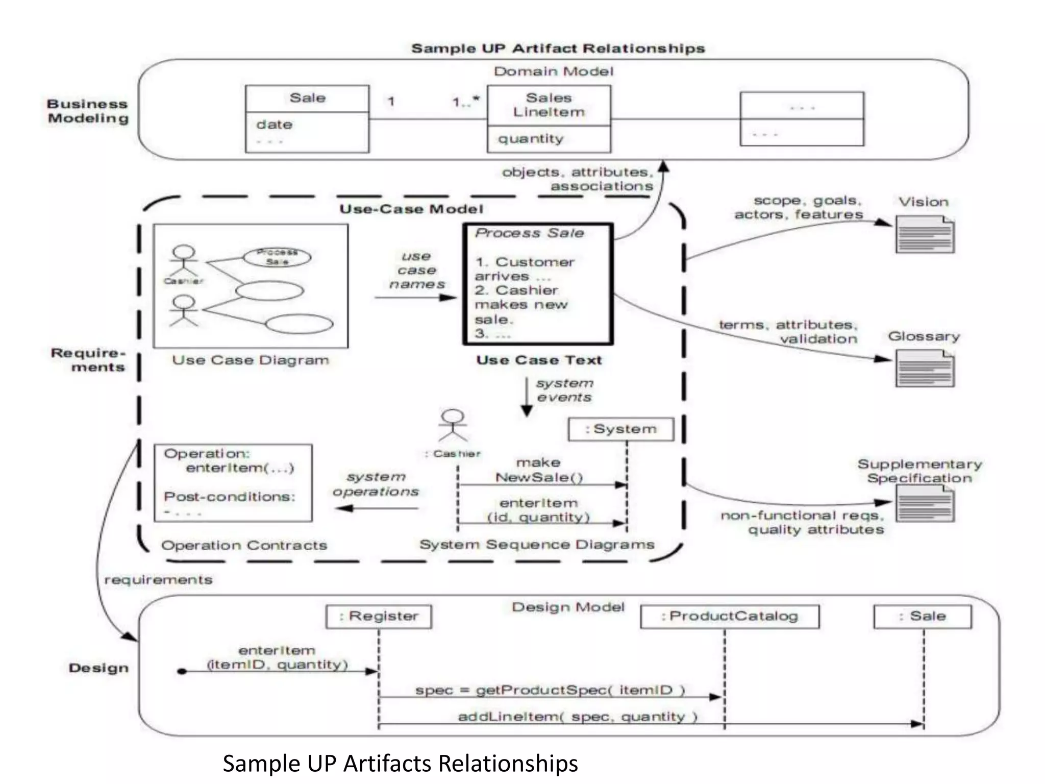 Sample UP Artifacts Relationships
 