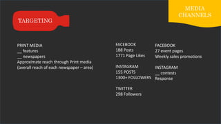 TARGETING
MEDIA
CHANNELS
FACEBOOK
27 event pages
Weekly sales promotions
INSTAGRAM
__ contests
Response
FACEBOOK
188 Posts
1771 Page Likes
INSTAGRAM
155 POSTS
1300+ FOLLOWERS
TWITTER
298 Followers
PRINT MEDIA
__ features
__ newspapers
Approximate reach through Print media
(overall reach of each newspaper – area)
 