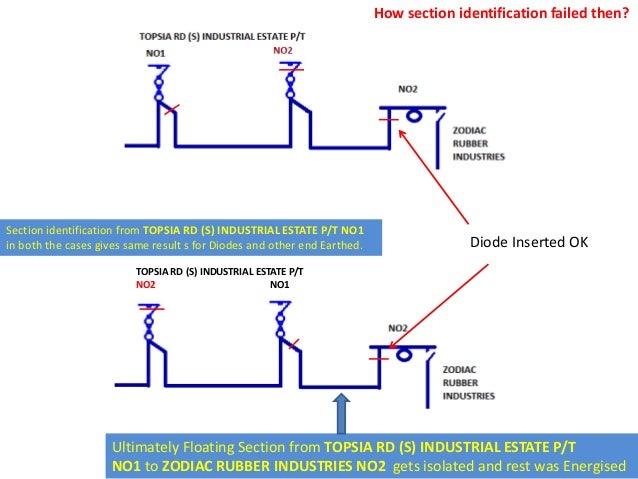 Case study on power system image