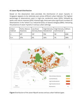 4.1 Javan Mynah Distribution
Based on the observation data provided, the distribution of Javan mynahs in
Singapore appears to be relatively even across different urban habitats. The highest
percentage of observations were in high-rise residential areas (32%), followed by
parks and nature reserves (27%). Interestingly, there were also significant numbers of
observations in the "others" (i.e. industrial areas, air bases) category (28%), indicating
the presence of Javan mynahs in various urban settings.
Urban
Habitat
Parks, Nature
Reserves
Low Rise/
Density Areas
High Density
Residential
High Density
Commercial
Others
n 617 137 732 161 639
% n 27% 6% 32% 7% 28%
Figure Distribution of the Javan Mynah across various urban habitat types
 