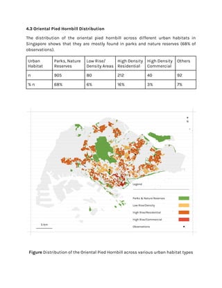 4.3 Oriental Pied Hornbill Distribution
The distribution of the oriental pied hornbill across different urban habitats in
Singapore shows that they are mostly found in parks and nature reserves (68% of
observations).
Urban
Habitat
Parks, Nature
Reserves
Low Rise/
Density Areas
High Density
Residential
High Density
Commercial
Others
n 905 80 212 40 92
% n 68% 6% 16% 3% 7%
Figure Distribution of the Oriental Pied Hornbill across various urban habitat types
 