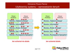 WdroŜenie P2ware Planner
        UŜytkownicy systemu – wprowadzanie danych



  Obszar           Obszar                         Obszar           Obszar
 Handlowy         Realizacji                     Handlowy         Realizacji

BranŜa „Telekomunikacja”                        BranŜa „Telekomunikacja”

BranŜa „Informatyka”                            BranŜa „Informatyka”

BranŜa „Woda i Energia”                         BranŜa „Woda i Energia”

BranŜa „Gaz i Paliwa”                           BranŜa „Gaz i Paliwa”

BranŜa „Rozwiązania Specjalne”                  BranŜa „Rozwiązania Specjalne”



   ten schemat nie działa                          ten schemat działa



                                  slajd 11/19
 