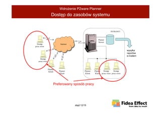 WdroŜenie P2ware Planner
                  Dostęp do zasobów systemu


                                                                        INTRANET



                                                            Planner
                                                            Serwer
  Dostęp                  Internet
przez www

                                                                                      wysyłka
                                                                                      raportów
                                                                                      e-mailem
     Dostęp
   przez www



               Planner
               Klient    Planner              Planner   Planner   Dostęp    Dostęp
                         Klient                Klient    Klient przez www przez www




                     Preferowany sposób pracy




                                     slajd 12/19
 