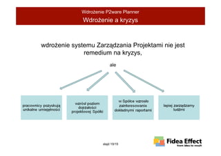 WdroŜenie P2ware Planner
              WdroŜenie a kryzys


wdroŜenie systemu Zarządzania Projektami nie jest
              remedium na kryzys,
                         ale




                     slajd 19/19
 