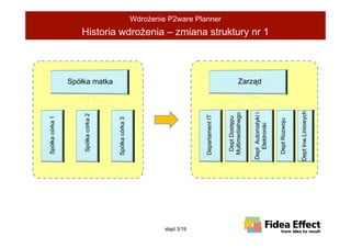 Spółka córka 1




                Spółka córka 2
                                  Spółka matka




               Spółka córka 3




slajd 3/19
               Departament IT
                                                                                              WdroŜenie P2ware Planner




                Dept Dostępu
               Multimedialnego


             Dept Automatyki i
                                  Zarząd




                Elektroniki
                                                 Historia wdroŜenia – zmiana struktury nr 1




               Dept Rozwoju


             Dept Inw.Liniowych
 
