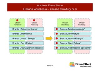 WdroŜenie P2ware Planner
            Historia wdroŜenia – zmiana struktury nr 3



  Obszar           Obszar                         Obszar           Obszar
 Handlowy         Realizacji                     Handlowy         Realizacji

BranŜa „Telekomunikacja”                        BranŜa „Telekomunikacja”

BranŜa „Informatyka”                            BranŜa „Informatyka”

BranŜa „Woda i Energia”                         BranŜa „Woda i Energia”

BranŜa „Gaz i Paliwa”                           BranŜa „Gaz i Paliwa”

BranŜa „Rozwiązania Specjalne”                  BranŜa „Rozwiązania Specjalne”




                                   slajd 5/19
 