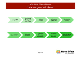 WdroŜenie P2ware Planner
Harmonogram wdroŜenia




          slajd 7/19
 