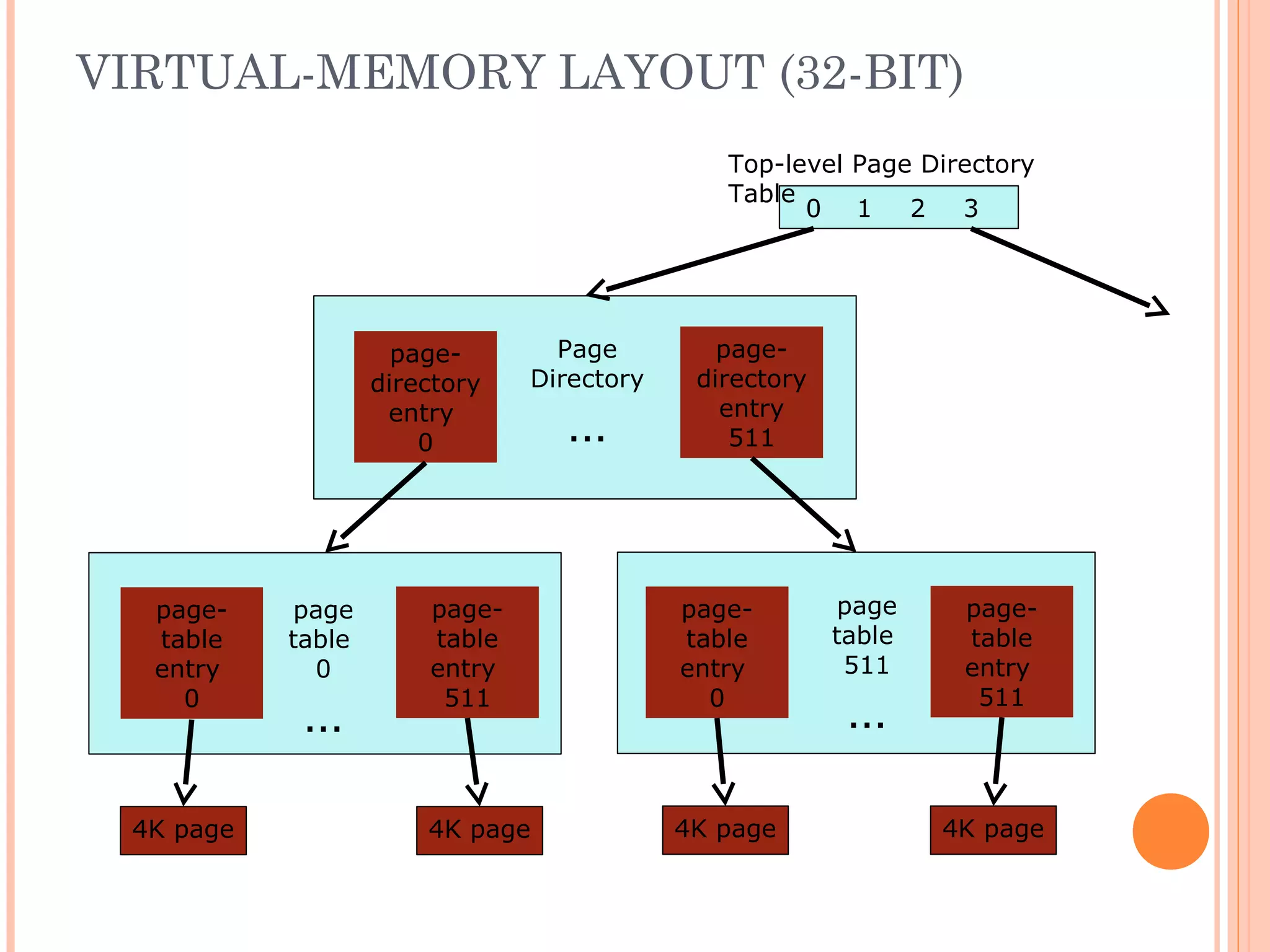 VIRTUAL-MEMORY LAYOUT (32-BIT)
Page
Directory
…
4K page 4K page 4K page 4K page
page
table
0
…
page
table
511
…
page-
directory
entry
511
page-
directory
entry
0
page-
table
entry
0
page-
table
entry
511
page-
table
entry
0
page-
table
entry
511
Top-level Page Directory
Table
0 1 2 3
 