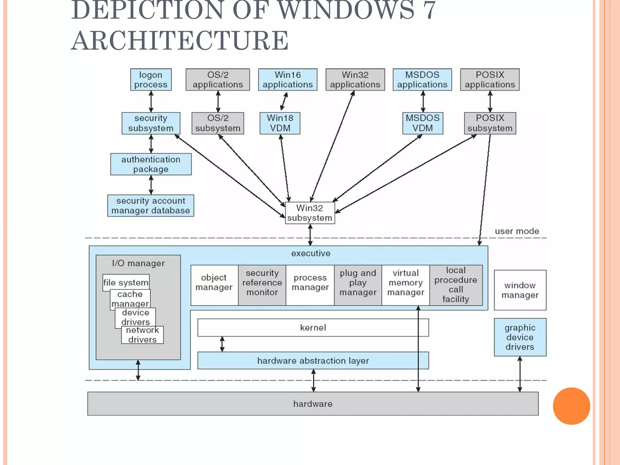 DEPICTION OF WINDOWS 7
ARCHITECTURE
 