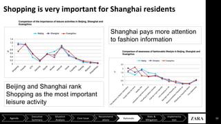 10
Shopping is very important for Shanghai residents
Agenda
Executive
Summary
Situation
Analysis
Core Issue
Recommend
ations
Risks &
Mitigation
Implementa
tion
Rationale
Beijing and Shanghai rank
Shopping as the most important
leisure activity
Shanghai pays more attention
to fashion information
 