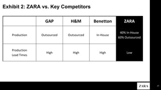 17
Exhibit 2: ZARA vs. Key Competitors
GAP H&M Benetton ZARA
Production Outsourced Outsourced In-House
40% In-House
60% Outsourced
Production
Lead Times
High High High Low
 