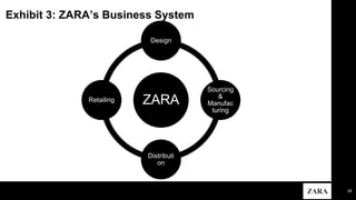 18
Exhibit 3: ZARA’s Business System
ZARA
Design
Sourcing
&
Manufac
turing
Distributi
on
Retailing
 