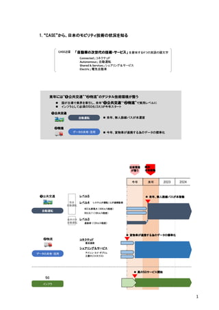 1.
1.
1.
1. “
“
“
“CASE”
CASE”
CASE”
CASE”から、日本のモビリティ技術の状況を知る
から、日本のモビリティ技術の状況を知る
から、日本のモビリティ技術の状況を知る
から、日本のモビリティ技術の状況を知る
CASEとは
とは
とは
とは
Connected ; コネクテッド
コネクテッド
コネクテッド
コネクテッド
Autonomous ; 自動運転
自動運転
自動運転
自動運転
Shared & Services ; シェアリング
シェアリング
シェアリング
シェアリング＆
＆
＆
＆サービス
サービス
サービス
サービス
Electric ; 電気自動車
電気自動車
電気自動車
電気自動車
「自動車の次世代の技術・サービス」
「自動車の次世代の技術・サービス」
「自動車の次世代の技術・サービス」
「自動車の次世代の技術・サービス」 を
を
を
を意味
意味
意味
意味する
する
する
する4
4
4
4つの
つの
つの
つの英語
英語
英語
英語の
の
の
の頭文字
頭文字
頭文字
頭文字
自動運転  来年、無人路線バスが本運営
 今年、貨物車が連携する為のデータの標準化
来年には“❶公共交通”“❷物流”のデジタル技術環境が整う
❷物流
❷物流
❷物流
❷物流
❶公共交通
❶公共交通
❶公共交通
❶公共交通
 国が主導で業界を牽引し、来年“❶公共交通
❶公共交通
❶公共交通
❶公共交通”“❷物流
❷物流
❷物流
❷物流”で実用レベルに
 インフラとして必須の５G化（SA）が今年スタート
データの
データの
データの
データの共有
共有
共有
共有・
・
・
・活用
活用
活用
活用
今年
今年
今年
今年 2023
2023
2023
2023 2024
2024
2024
2024
レベル５
レベル５
レベル５
レベル５
レベル４
レベル４
レベル４
レベル４
NEC＆群馬大 （40Km/h程度）
完全
自動運転
システムが運転/人が遠隔監視
BOLDLY （18Km/h程度）
産総研 （12Km/h程度）
条件付き
自動運転
レベル３
レベル３
レベル３
レベル３
自動運転
❶公共交通
データの
データの
データの
データの共有
共有
共有
共有・
・
・
・活用
活用
活用
活用
❷物流
豊田通商
アイシン・エイ・ダブリュ
三菱ロジスネクスト
 来年、無人路線バスが本稼働
来年、無人路線バスが本稼働
来年、無人路線バスが本稼働
来年、無人路線バスが本稼働
 貨物車が連携する為のデータの標準化
貨物車が連携する為のデータの標準化
貨物車が連携する為のデータの標準化
貨物車が連携する為のデータの標準化
来年
来年
来年
来年
シェアリング＆サービス
シェアリング＆サービス
シェアリング＆サービス
シェアリング＆サービス
コネクテッド
コネクテッド
コネクテッド
コネクテッド
５G
インフラ
インフラ
インフラ
インフラ
 真の５
真の５
真の５
真の５G
G
G
Gサービス開始
サービス開始
サービス開始
サービス開始
技術環境
技術環境
技術環境
技術環境
が整う
が整う
が整う
が整う
順次
順次
順次
順次
本格稼働
本格稼働
本格稼働
本格稼働
1
 