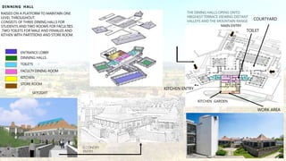 RAISED ON A PLATFORM TO MAINTAIN ONE
LEVEL THROUGHOUT.
CONSISTS OF THREE DINING HALLS FOR
STUDENTS AND TWO ROOMS FOR FACULTIES
,TWO TOILETS FOR MALE AND FEMALES AND
KITHEN WITH PARTITIONS AND STORE ROOM.
DINNING HALL
SKYLIGHT
SECONDRY
ENTRY
ENTRANCE LOBBY
DINNING HALLS
TOILETS
FACULTY DINING ROOM
KITCHEN
STORE ROOM
THE DINING HALLS OPENS ONTO
HIEGHEST TERRACE VIEWING DISTANT
VALLEYS AND THE MOUNTAIN RANGE
COURTYARD
TOILET
WORK AREA
KITCHEN GARDEN
KITCHEN ENTRY
MAIN ENTRY
 