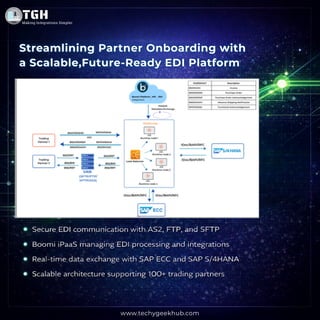 Smart Edi From Legacy EDI to Scalable Integration 🚀 | PDF