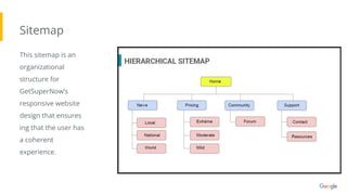 Sitemap
This sitemap is an
organizational
structure for
GetSuperNow’s
responsive website
design that ensures
ing that the user has
a coherent
experience.
 