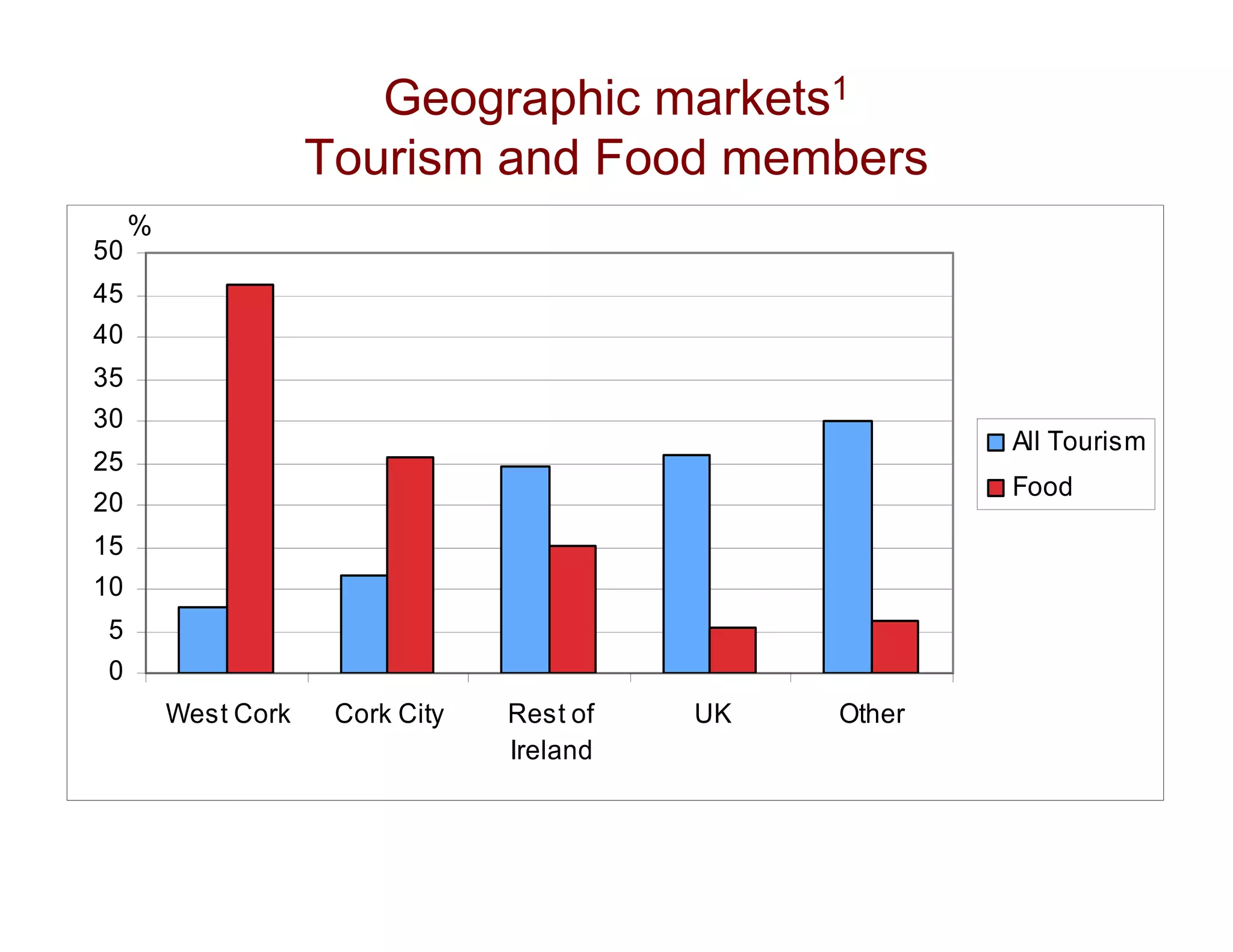 Geographic markets1
                     Tourism and Food members
     %
50
45
40
35
30
                                                         All Tourism
25
                                                         Food
20
15
10
 5
 0
         West Cork    Cork City   Rest of   UK   Other
                                  Ireland
 