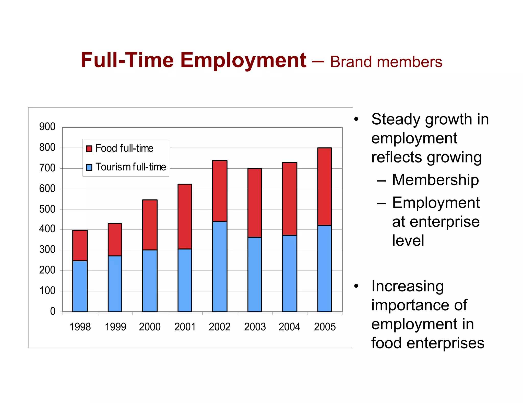 Full-Time Employment – Brand members

900
                                                                    • Steady growth in
800
                                                                      employment
             Food full-time
                                                                      reflects growing
700          Tourism full-time
600
                                                                       – Membership
500                                                                    – Employment
400
                                                                          at enterprise
300
                                                                          level
200
100                                                                 • Increasing
 0                                                                    importance of
      1998     1999    2000      2001   2002   2003   2004   2005     employment in
                                                                      food enterprises
 