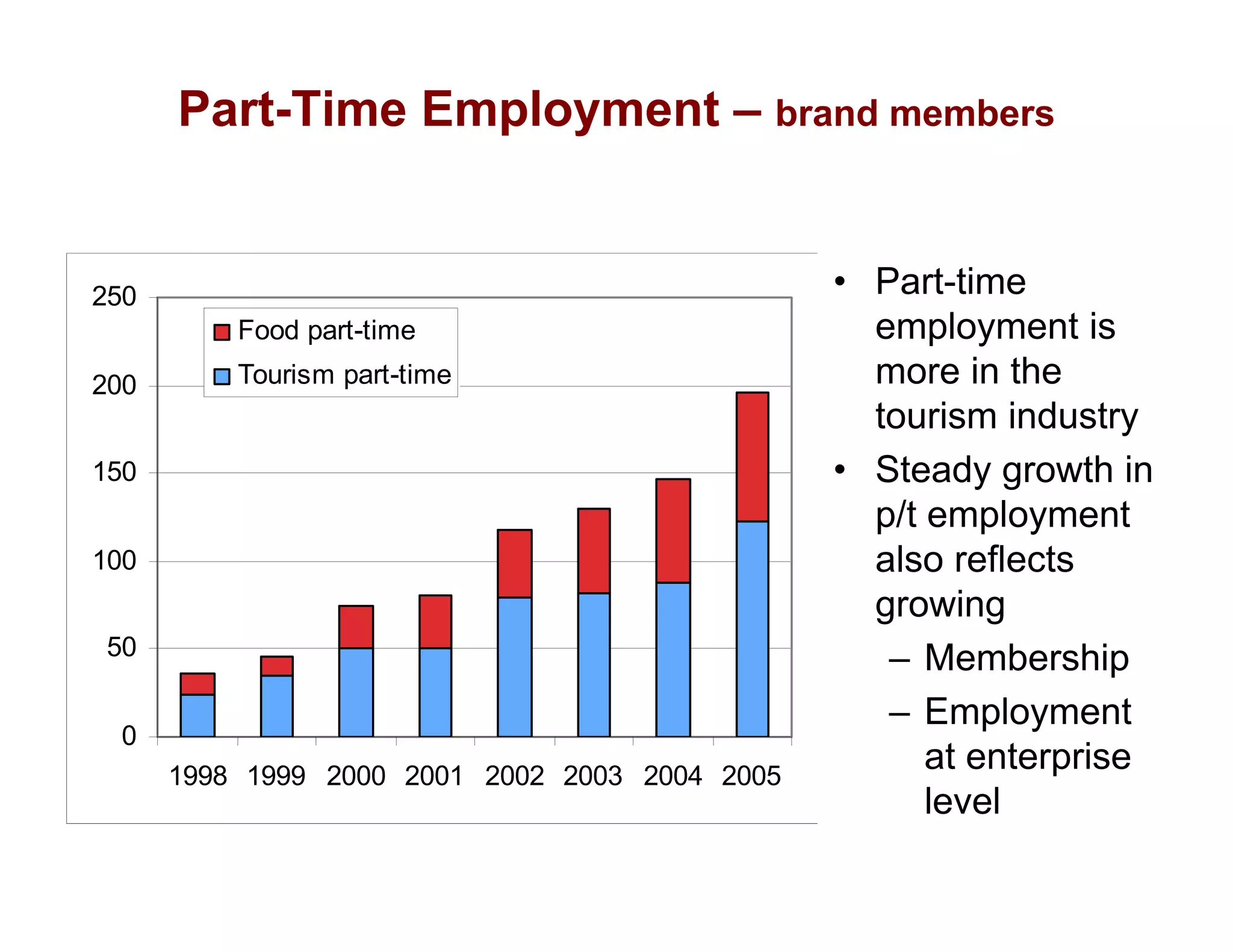 Part-Time Employment – brand members


250                                             • Part-time
          Food part-time                          employment is
200       Tourism part-time                       more in the
                                                  tourism industry
150                                             • Steady growth in
                                                  p/t employment
100                                               also reflects
                                                  growing
50
                                                   – Membership
                                                   – Employment
 0
      1998 1999 2000 2001 2002 2003 2004 2005
                                                      at enterprise
                                                      level
 