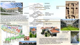 ROOF
PLAN
CENTRAL OPEN
COURTYARD
ENTRANCE
ADMIN BLOCK AT THE VERY TOP OF SITE CAN ONLY WHOLLY
SEEN AT HE ENTRANCE IS DESIGNED AROUND A PERGOLA
COURTYARD RECEIVES DAYLIGHT AND CROSS VENTILATION ALL
DAY LONG , HERE STARTS THE SERIES OF COURTYARD WHICH
LEADS TO LOWEST POINT OF SITE ,BY STEPPING DOWN ONTO
SUBSEQUENT LEVELS.
STAIR WAYS
PRIVATE
DEPARTMENTS ON
FIRST FLOOR
ENTRANCE
COURT
ENTRANCE
JALI PERGOLA
OVER THE
COURTYARD
CORRIDOOR
ADMINISTRATION BLOCK
ACADEMIC BLOCK
THE ADMIN BLOCK PLANNED ACROOSS THE CENTRE OF SITES IN
THREE LEVELS WITH THEIR RESPECTIVE PRACTICAL STUDY BLOCK
IN FRONT ENCLOSING A COURTYARD.
ALSO THE COURTYARD ACT AS AN OPEN STUDY AND
INFORMAL DISCUSSION, AND HANGOUT SPOTS.
 