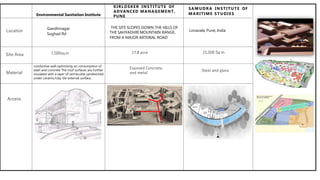 CASE STUDY COMPARISION
Location
Site Area 7,500sq.m 21,500 Sq m
17.8 acre
Material
conductive wall optimizing on consumption of
steel and concrete The roof surfaces are further
insulated with a layer of vermiculite sandwiched
under ceramic/clay tile external surface,
Steel and glass
Exposed Concrete,
and metal
Access
Environmental Sanitation Institute
KIRLOSKER INSTITUTE OF
ADVANCED MANAGEMENT,
PUNE
Lonavala, Pune, India
SAMUDRA INSTITUTE OF
MARITIME STUDIES
THE SITE SLOPES DOWN THE HILLS OF
THE SAHYADHRI MOUNTAIN RANGE,
FROM A MAJOR ARTERIAL ROAD
Gandhinagar
Sughad Rd
 