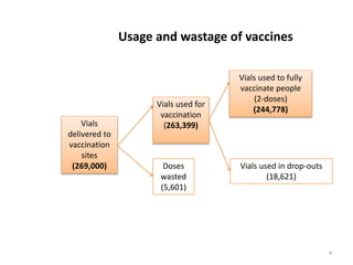 Vials
delivered to
vaccination
sites
(269,000)
Vials used for
vaccination
(263,399)
Doses
wasted
(5,601)
Vials used to fully
vaccinate people
(2-doses)
(244,778)
Vials used in drop-outs
(18,621)
Usage and wastage of vaccines
4
 