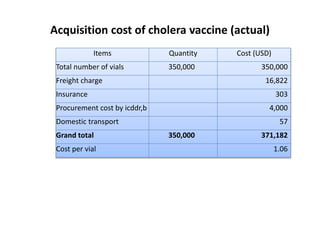 Acquisition cost of cholera vaccine (actual)
Items Quantity Cost (USD)
Total number of vials 350,000 350,000
Freight charge 16,822
Insurance 303
Procurement cost by icddr,b 4,000
Domestic transport 57
Grand total 350,000 371,182
Cost per vial 1.06
 