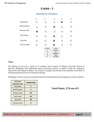 PSG Institute of Management                                        E-procurement system of Honeywell & Vedanta


                                               Exhibit - 5
                                          Rating for Vedanta




    Note:
    The Rating was given by a panel of 13 members from students of Alliance University School of
    Business, Bangalore who understood entire procurement process in depth of both the companies
    Honeywell and Vedanta in details. The criteria to compare and rate them were decided on the basis of
    brainstorming followed by the Nominal technique.

    Weightage to each criterion was allocated based on result derived from the opinions of those members.

            CRITERIA
                              WEIGHTAGE
          DESCRIPTION
           Simplicity             7
          Maintenance             5                          Total Points: 2.70 out of 5
          Process Cost           6.5
            Tech savvy           8.5
             Security            10
          Process time            8




BENCH MARK 2011          PSG Institute Of Management, Coimbatore                             Page 18
 